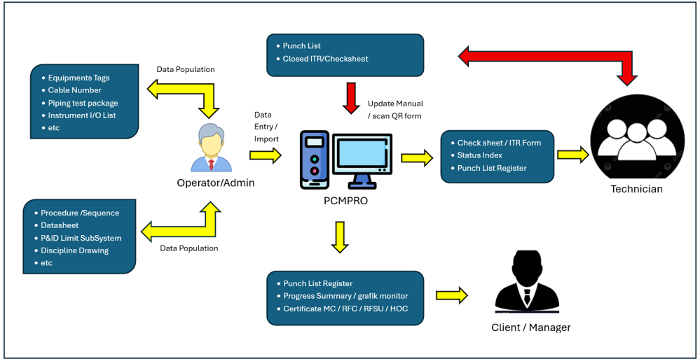Precommissioning Tool
